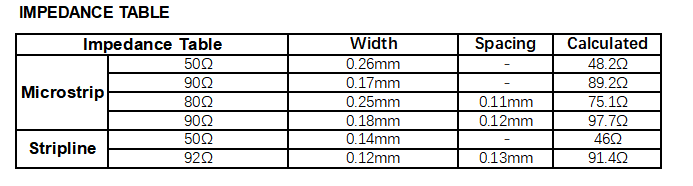 Impedance table